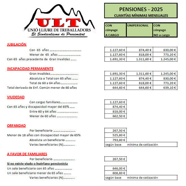 Pensions mínimes 2025